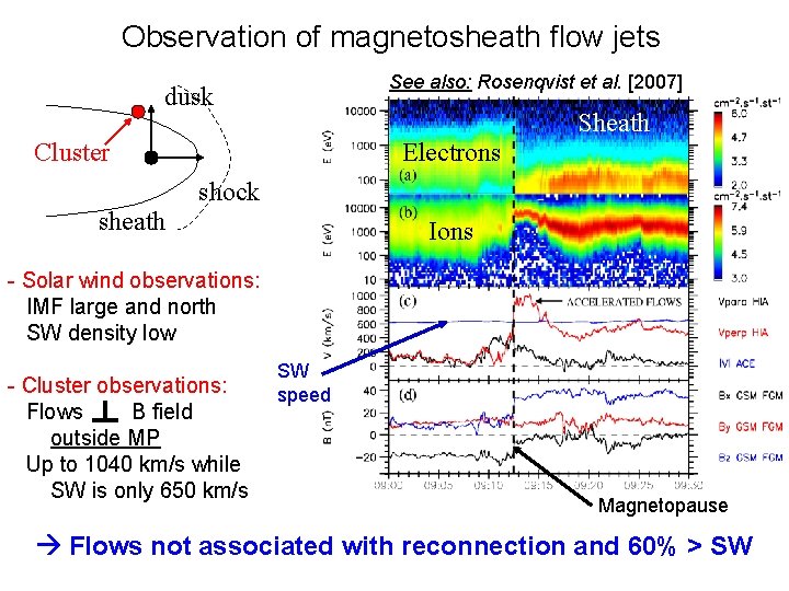 Observation of magnetosheath flow jets See also: Rosenqvist et al. [2007] dusk Sheath Cluster