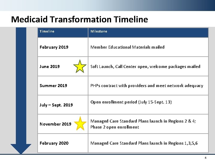 Medicaid Transformation Timeline Milestone February 2019 Member Educational Materials mailed June 2019 Soft Launch,