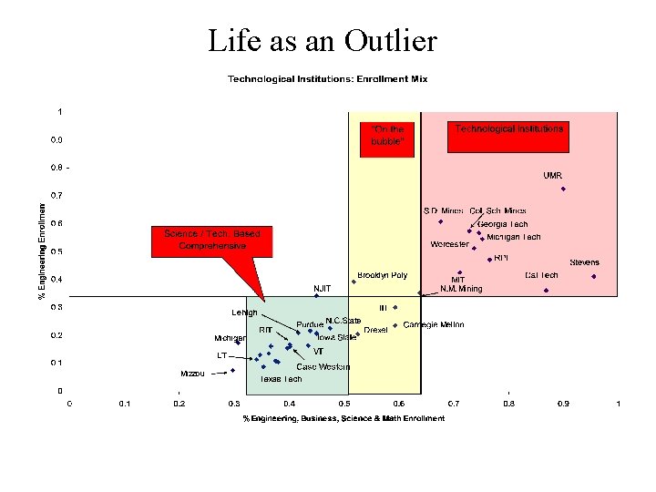 Life as an Outlier 