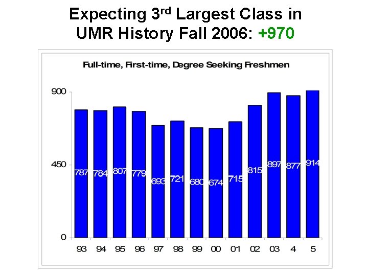 Expecting 3 rd Largest Class in UMR History Fall 2006: +970 