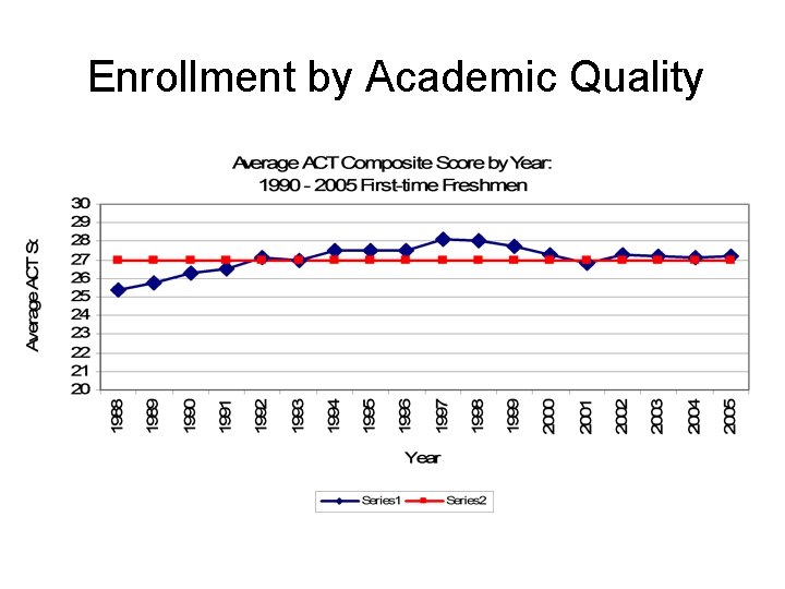Enrollment by Academic Quality 