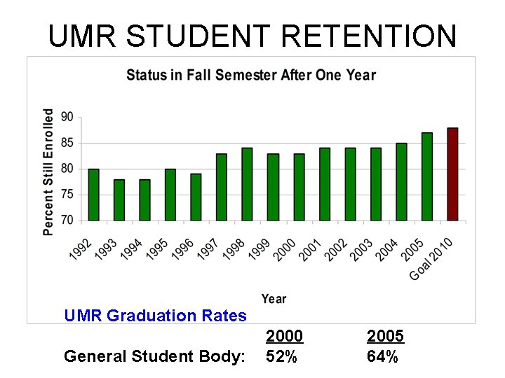 UMR STUDENT RETENTION UMR Graduation Rates General Student Body: 2000 52% 2005 64% 
