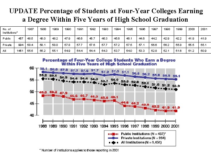 UPDATE Percentage of Students at Four-Year Colleges Earning a Degree Within Five Years of
