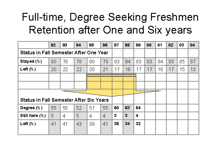 Full-time, Degree Seeking Freshmen Retention after One and Six years 92 93 94 95