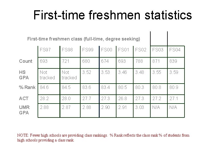 First-time freshmen statistics First-time freshmen class (full-time, degree seeking) FS 97 FS 98 FS
