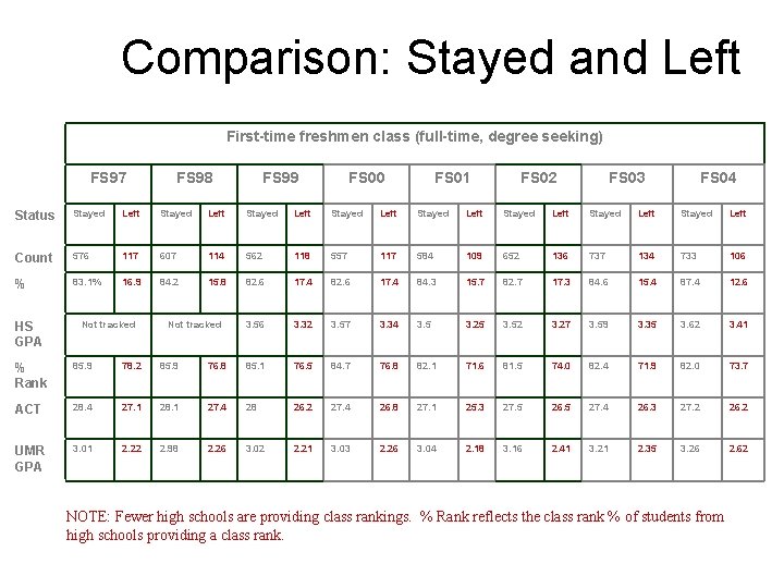 Comparison: Stayed and Left First-time freshmen class (full-time, degree seeking) FS 97 FS 98