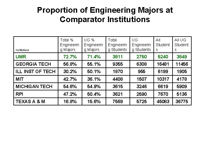 Proportion of Engineering Majors at Comparator Institutions Total % Engineerin g Majors UG %
