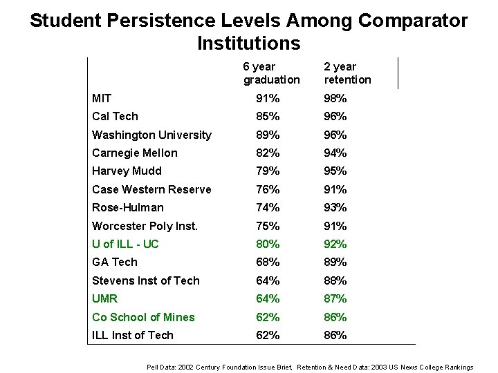 Student Persistence Levels Among Comparator Institutions 6 year graduation 2 year retention MIT 91%