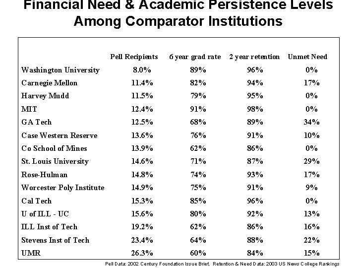 Financial Need & Academic Persistence Levels Among Comparator Institutions Pell Recipients 6 year grad