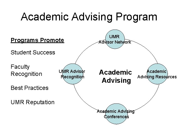 Academic Advising Programs Promote UMR Advisor Network Student Success Faculty Recognition UMR Advisor Recognition