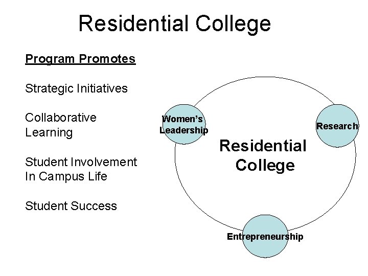 Residential College Program Promotes Strategic Initiatives Collaborative Learning Student Involvement In Campus Life Women’s