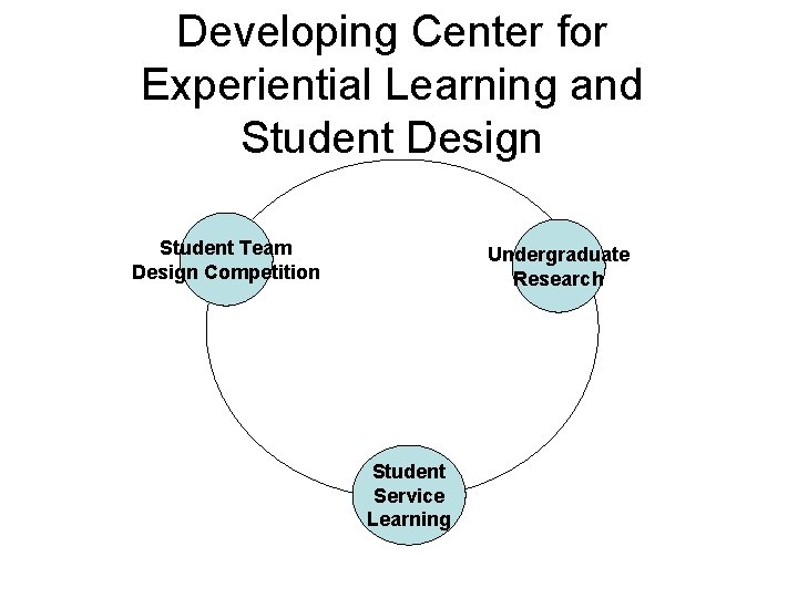 Developing Center for Experiential Learning and Student Design Student Team Design Competition Undergraduate Research