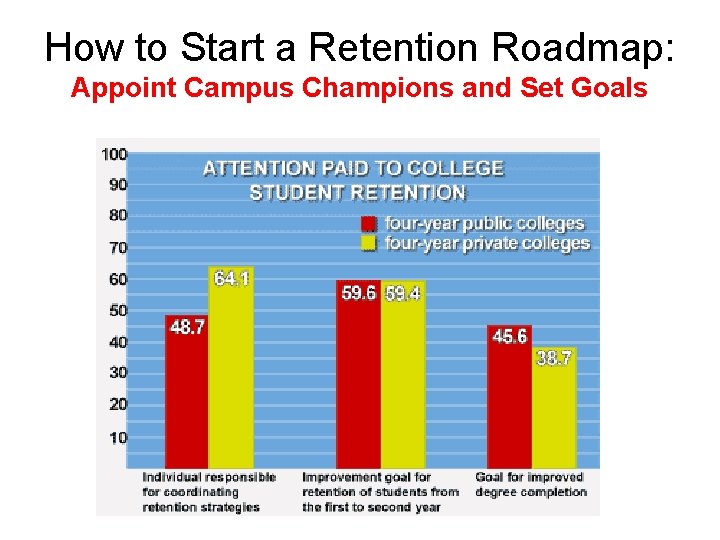 How to Start a Retention Roadmap: Appoint Campus Champions and Set Goals 
