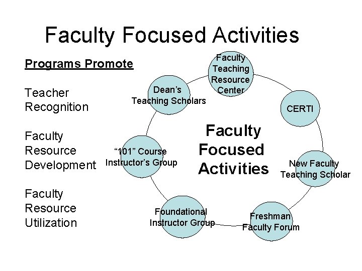 Faculty Focused Activities Programs Promote Teacher Recognition Faculty Resource Development Faculty Resource Utilization Dean’s