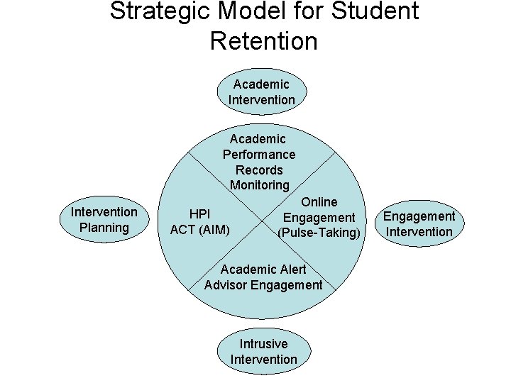 Strategic Model for Student Retention Academic Intervention Academic Performance Records Monitoring Intervention Planning HPI