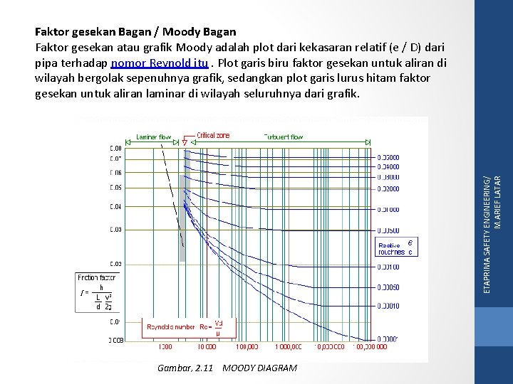 ETAPRIMA SAFETY ENGINEERING/ M. ARIEF LATAR Faktor gesekan Bagan / Moody Bagan Faktor gesekan