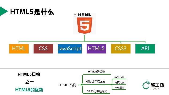 HTML 5是什么 HTML CSS HTML 5�构 之一 HTML 5的优势 Java. Script HTML 5 CSS