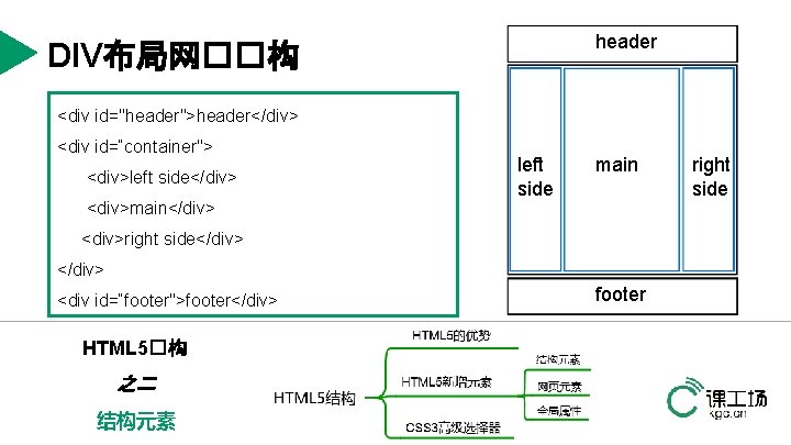 header DIV布局网��构 <div id="header">header</div> <div id=“container"> <div>left side</div> <div>main</div> left side main <div>right side</div>