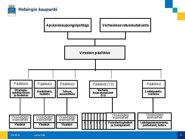 Apulaiskaupunginjohtaja Varhaiskasvatuslautakunta Viraston päällikkö Päällikkö Päälliköt (13) Päällikkö Strategia, kehittäminen ja tiedotus Henkilöstö, hallinto