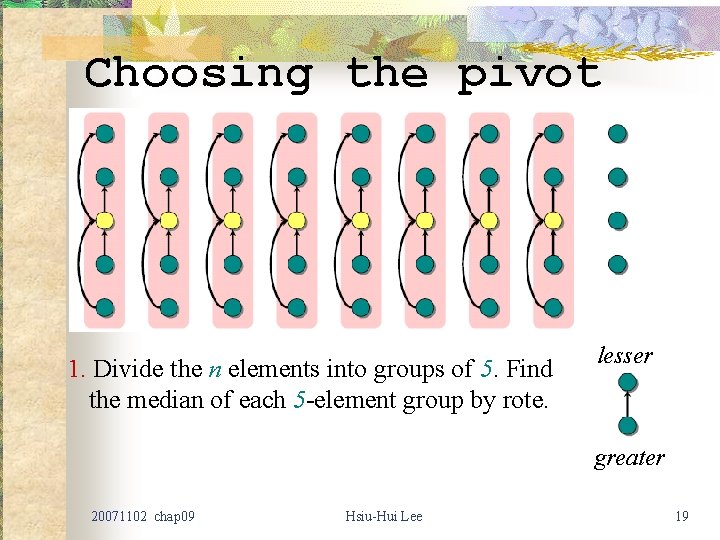 Choosing the pivot 1. Divide the n elements into groups of 5. Find the