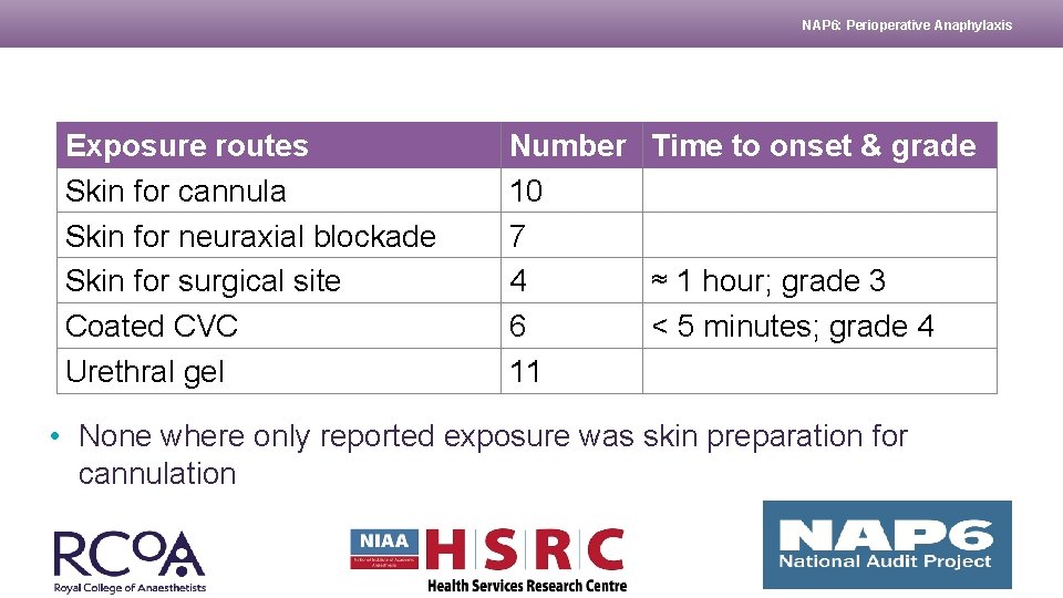 NAP 6: Perioperative Anaphylaxis Exposure routes Skin for cannula Skin for neuraxial blockade Skin NAP 6: Perioperative Anaphylaxis Exposure routes Skin for cannula Skin for neuraxial blockade Skin