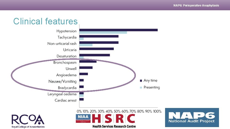 NAP 6: Perioperative Anaphylaxis Clinical features NAP 6: Perioperative Anaphylaxis Clinical features