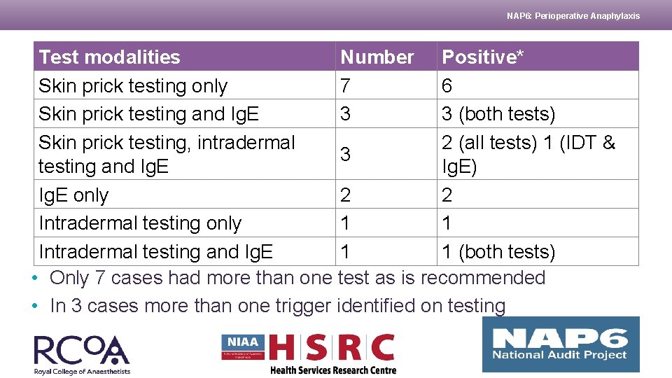 NAP 6: Perioperative Anaphylaxis Test modalities Number Positive* Skin prick testing only 7 6 NAP 6: Perioperative Anaphylaxis Test modalities Number Positive* Skin prick testing only 7 6