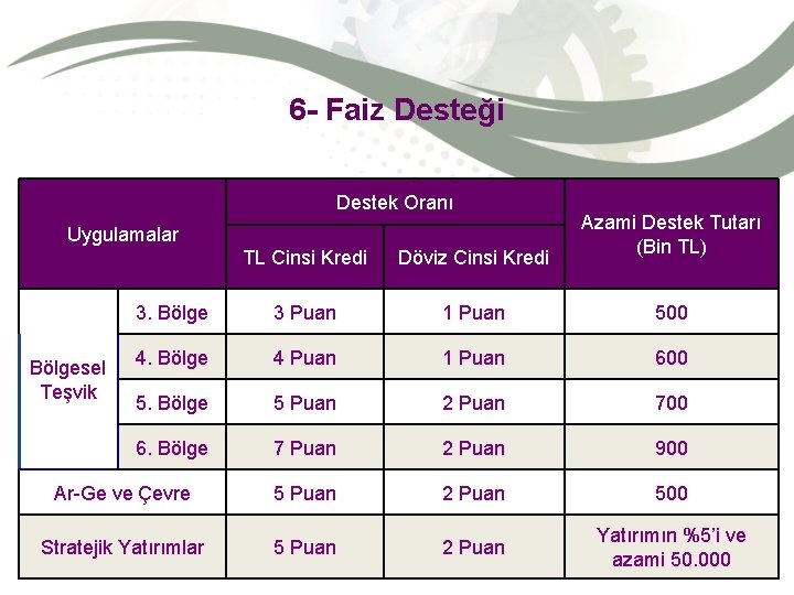 6 - Faiz Desteği Destek Oranı Uygulamalar Azami Destek Tutarı (Bin TL) TL Cinsi