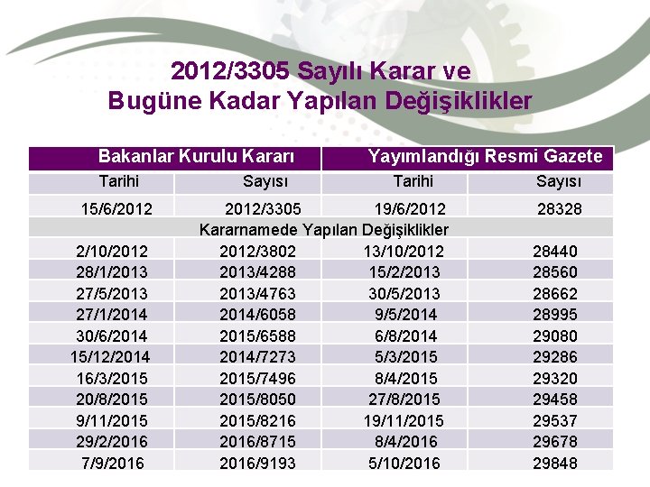 2012/3305 Sayılı Karar ve Bugüne Kadar Yapılan Değişiklikler Bakanlar Kurulu Kararı Tarihi 15/6/2012 2/10/2012