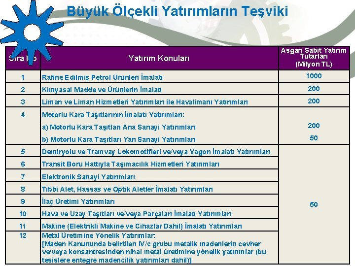 Büyük Ölçekli Yatırımların Teşviki Sıra No Yatırım Konuları Asgari Sabit Yatırım Tutarları (Milyon TL)