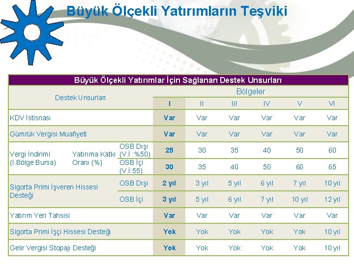 Büyük Ölçekli Yatırımların Teşviki Büyük Ölçekli Yatırımlar İçin Sağlanan Destek Unsurları Bölgeler Destek Unsurları