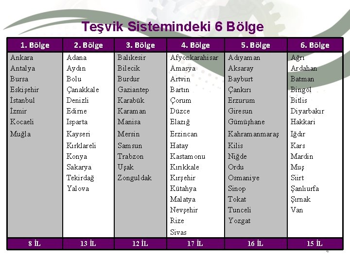 Teşvik Sistemindeki 6 Bölge 1. Bölge 2. Bölge 3. Bölge 4. Bölge 5. Bölge