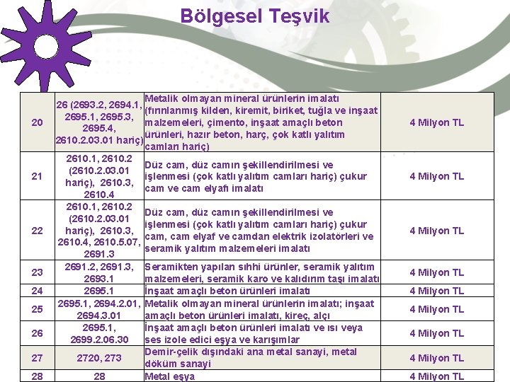 Bölgesel Teşvik 20 21 22 23 24 25 26 27 28 Metalik olmayan mineral