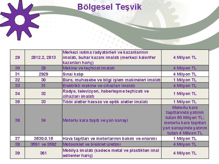 Bölgesel Teşvik 29 2812. 2, 2813 30 31 32 33 29 2929 30 31