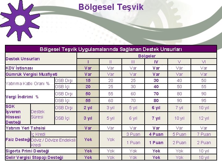 Bölgesel Teşvik Uygulamalarında Sağlanan Destek Unsurları KDV İstisnası Gümrük Vergisi Muafiyeti OSB Dışı Yatırıma