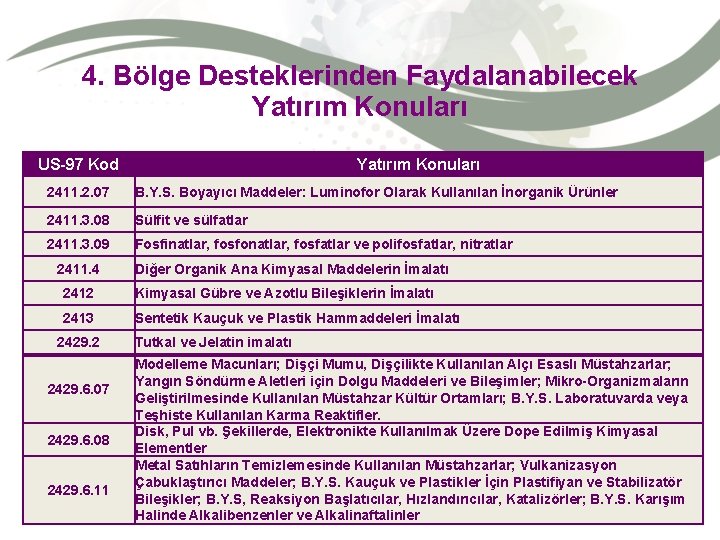 4. Bölge Desteklerinden Faydalanabilecek Yatırım Konuları US-97 Kod Yatırım Konuları 2411. 2. 07 B.