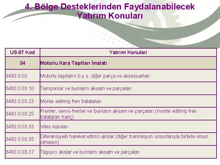 4. Bölge Desteklerinden Faydalanabilecek Yatırım Konuları US-97 Kod 34 Yatırım Konuları Motorlu Kara Taşıtları