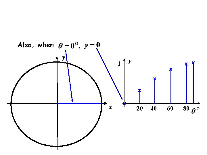 Also, when y y 1 x x x x 20 40 60 80 