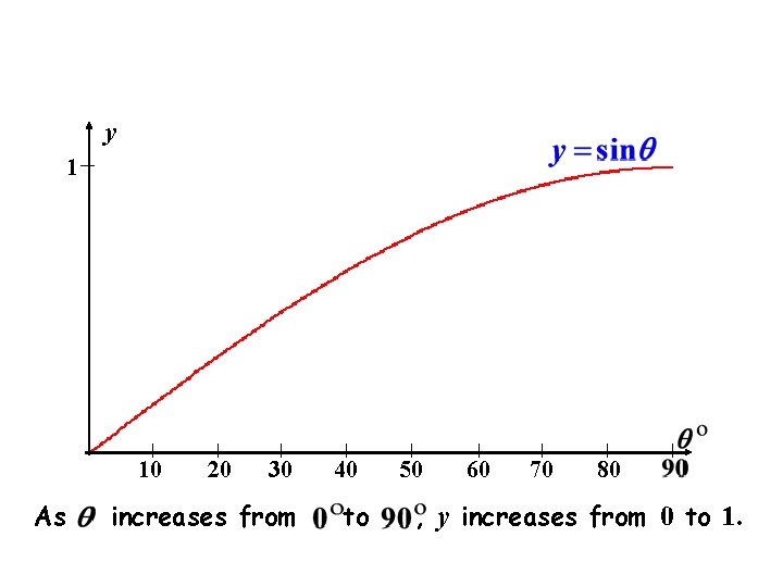 y 1 10 As 20 30 increases from 40 to 50 60 70 80