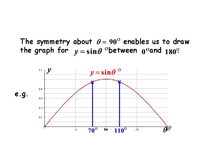 The symmetry about the graph for x e. g. enables us to draw between