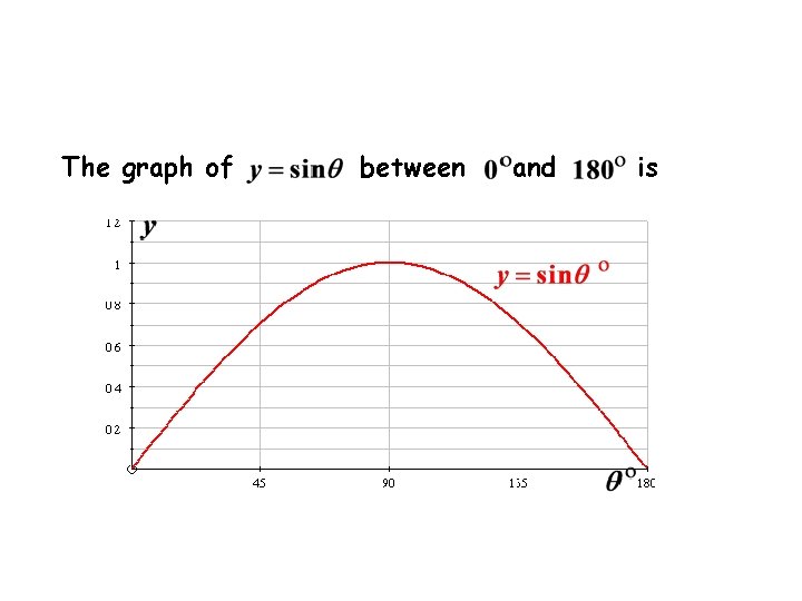 The graph of between and is 