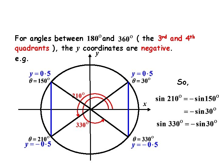 For angles between and ( the 3 rd and 4 th quadrants ), the