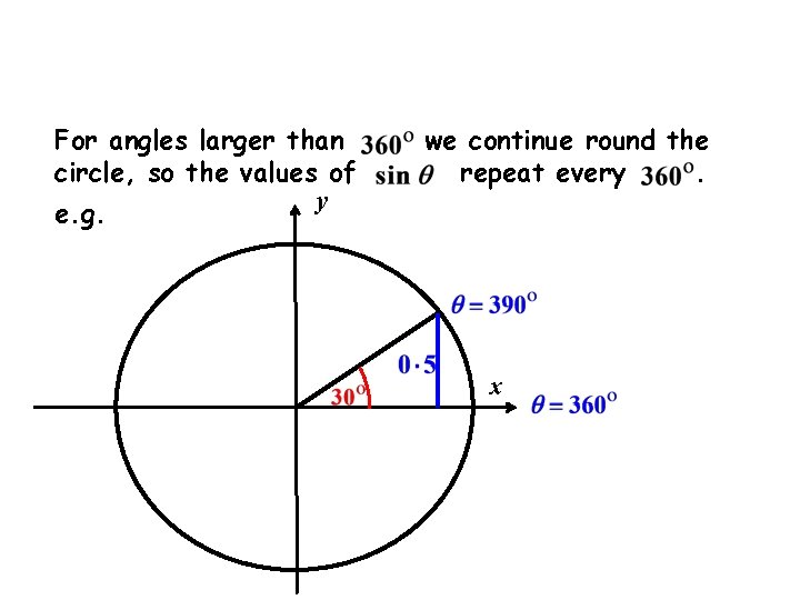 For angles larger than circle, so the values of e. g. y we continue