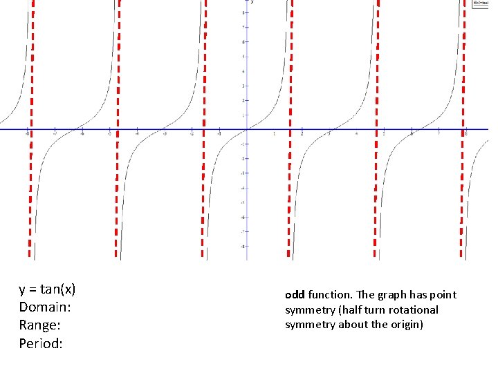 y = tan(x) Domain: Range: Period: odd function. The graph has point symmetry (half