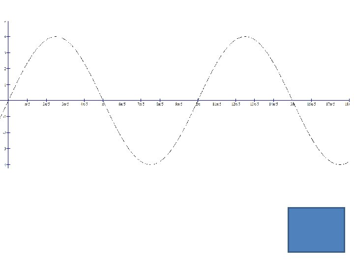 y = 5 sin(x) 