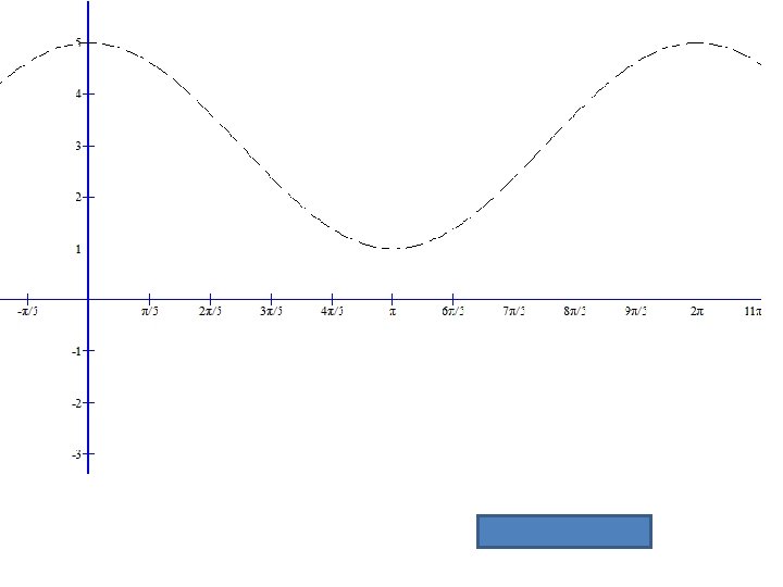 y = 2 cos(x) + 3 