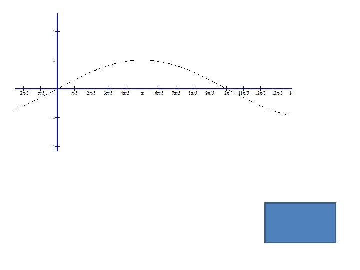 y = 2 sin(0. 5 x) 