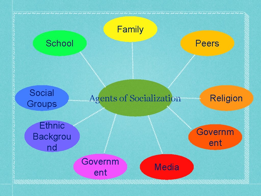 Family School Social Groups Peers Agents of Socialization Ethnic Backgrou nd Religion Governm ent Family School Social Groups Peers Agents of Socialization Ethnic Backgrou nd Religion Governm ent