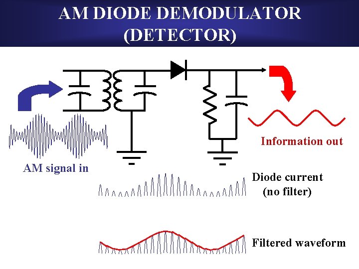 AM DIODE DEMODULATOR (DETECTOR) Information out AM signal in Diode current (no filter) Filtered