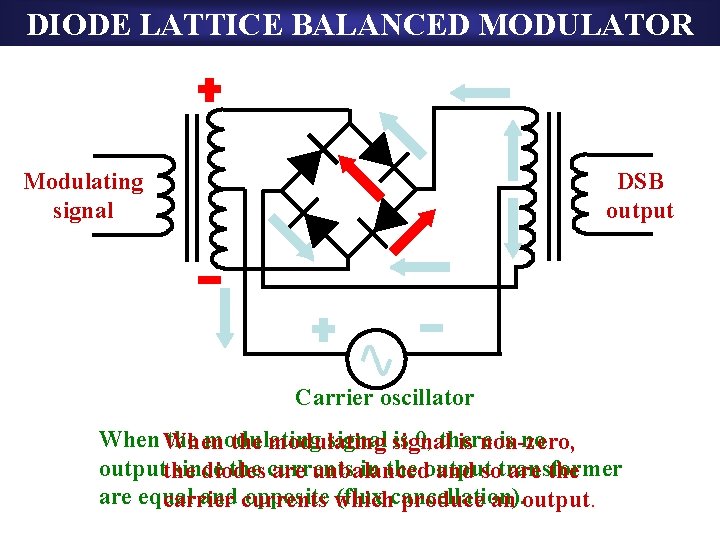 DIODE LATTICE BALANCED MODULATOR Modulating signal DSB output Carrier oscillator When the modulating signal